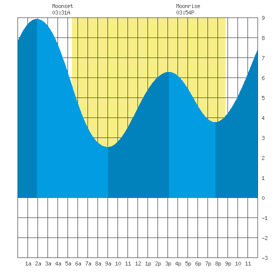 Indian Island tide chart for Saturday, May 18, 2024