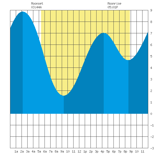 Indian Island tide chart for Sunday, May 19, 2024