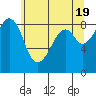 Indian Island tide chart for Sunday, May 19, 2024