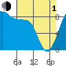 Indian Island tide chart for Wednesday, May 1, 2024