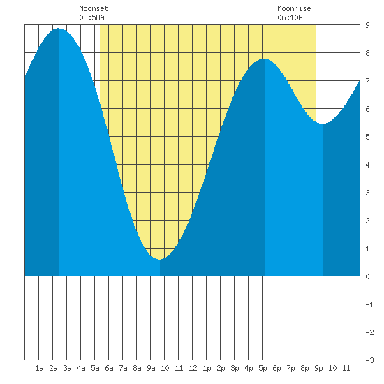 Indian Island tide chart for Monday, May 20, 2024