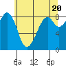 Indian Island tide chart for Monday, May 20, 2024