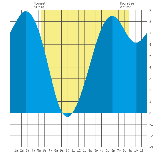 Indian Island tide chart for Tuesday, May 21, 2024