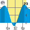 Indian Island tide chart for Thursday, May 23, 2024