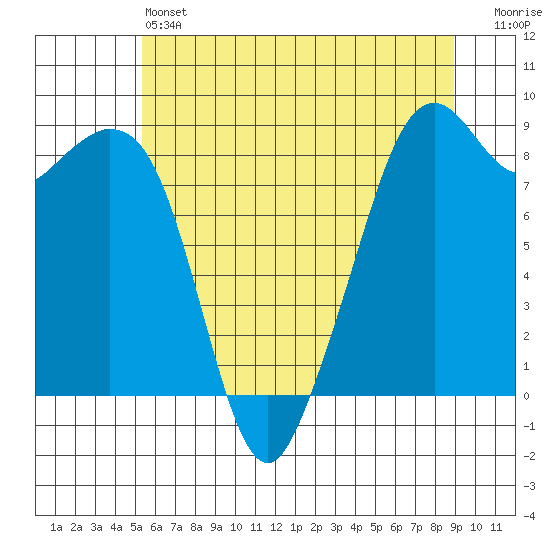 Indian Island tide chart for Friday, May 24, 2024