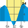 Indian Island tide chart for Friday, May 24, 2024