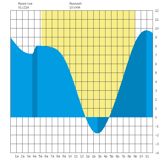 Indian Island tide chart for Tuesday, May 28, 2024