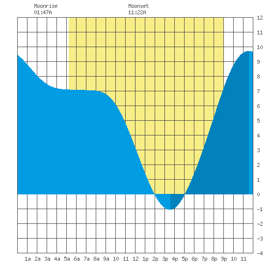 Indian Island tide chart for Wednesday, May 29, 2024
