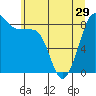 Indian Island tide chart for Wednesday, May 29, 2024