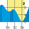 Indian Island tide chart for Thursday, May 2, 2024