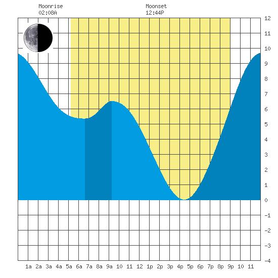 Indian Island tide chart for Thursday, May 30, 2024