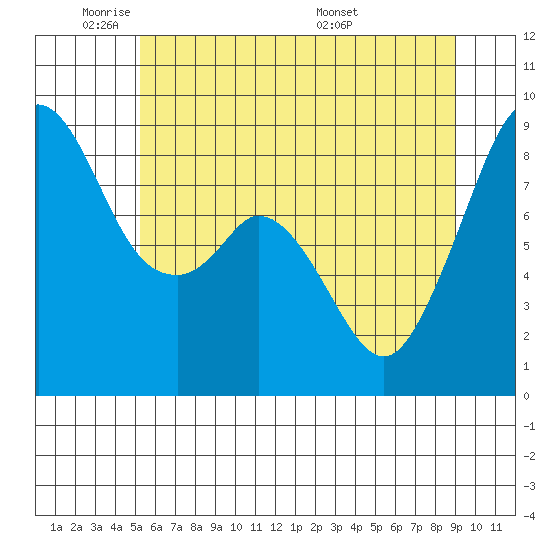 Indian Island tide chart for Friday, May 31, 2024