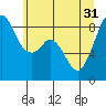 Indian Island tide chart for Friday, May 31, 2024