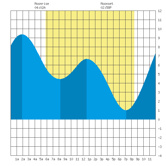 Indian Island tide chart for Friday, May 3, 2024