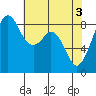 Indian Island tide chart for Friday, May 3, 2024
