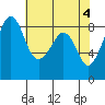 Indian Island tide chart for Saturday, May 4, 2024