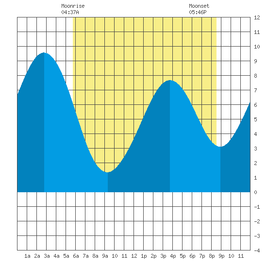 Indian Island tide chart for Sunday, May 5, 2024