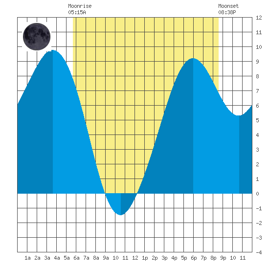 Indian Island tide chart for Tuesday, May 7, 2024