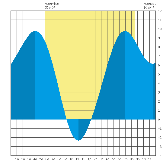 Indian Island tide chart for Wednesday, May 8, 2024
