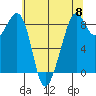 Indian Island tide chart for Wednesday, May 8, 2024
