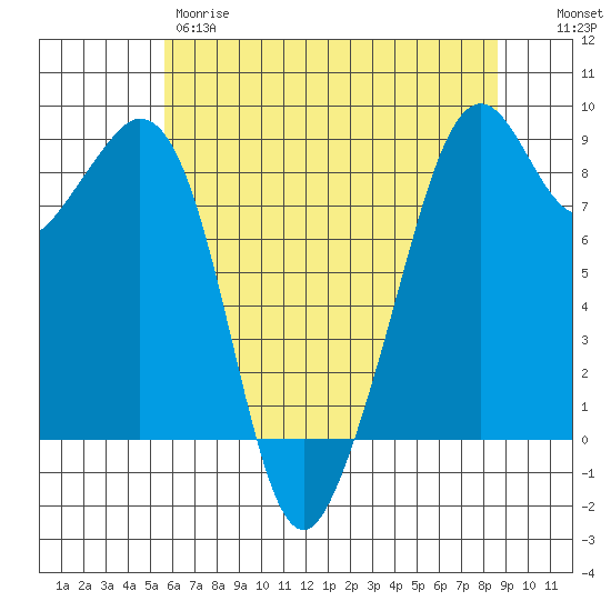 Indian Island tide chart for Thursday, May 9, 2024