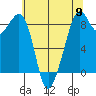 Indian Island tide chart for Thursday, May 9, 2024