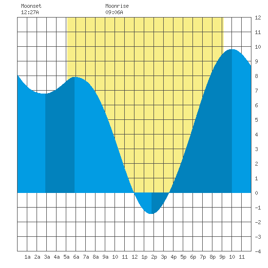 Indian Island tide chart for Monday, June 10, 2024