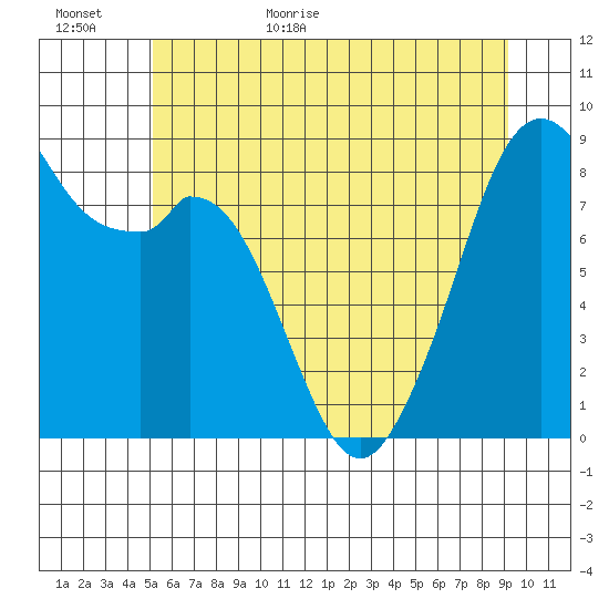 Indian Island tide chart for Tuesday, June 11, 2024