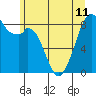 Indian Island tide chart for Tuesday, June 11, 2024