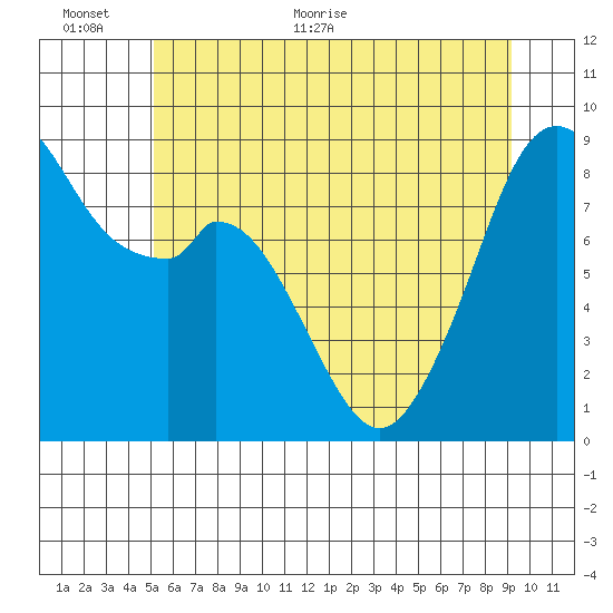 Indian Island tide chart for Wednesday, June 12, 2024