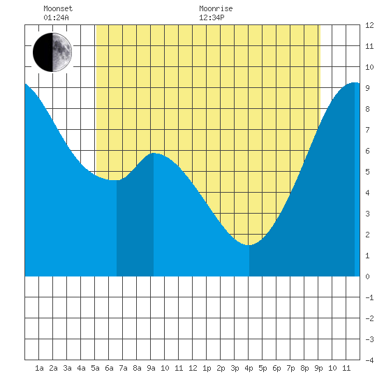 Indian Island tide chart for Thursday, June 13, 2024