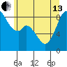 Indian Island tide chart for Thursday, June 13, 2024
