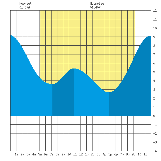Indian Island tide chart for Friday, June 14, 2024