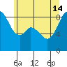 Indian Island tide chart for Friday, June 14, 2024