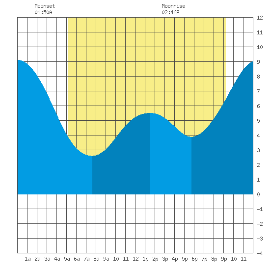 Indian Island tide chart for Saturday, June 15, 2024
