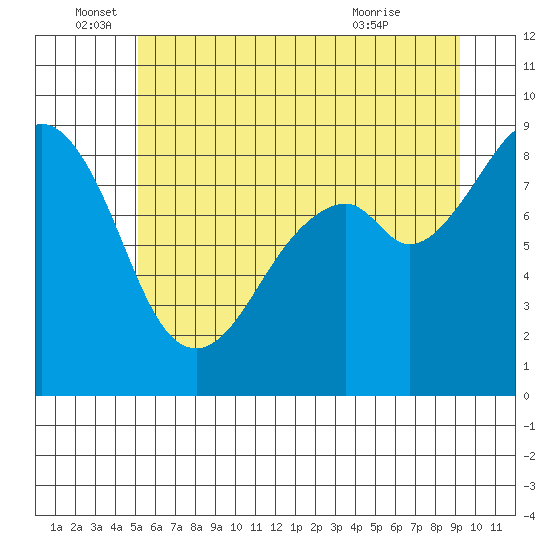 Indian Island tide chart for Sunday, June 16, 2024
