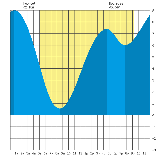 Indian Island tide chart for Monday, June 17, 2024