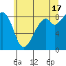 Indian Island tide chart for Monday, June 17, 2024