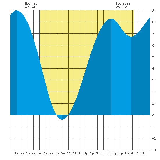 Indian Island tide chart for Tuesday, June 18, 2024