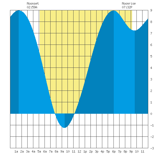 Indian Island tide chart for Wednesday, June 19, 2024