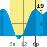 Indian Island tide chart for Wednesday, June 19, 2024