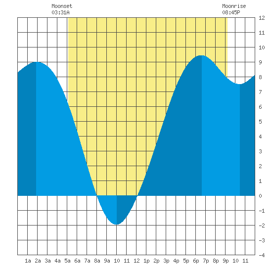 Indian Island tide chart for Thursday, June 20, 2024