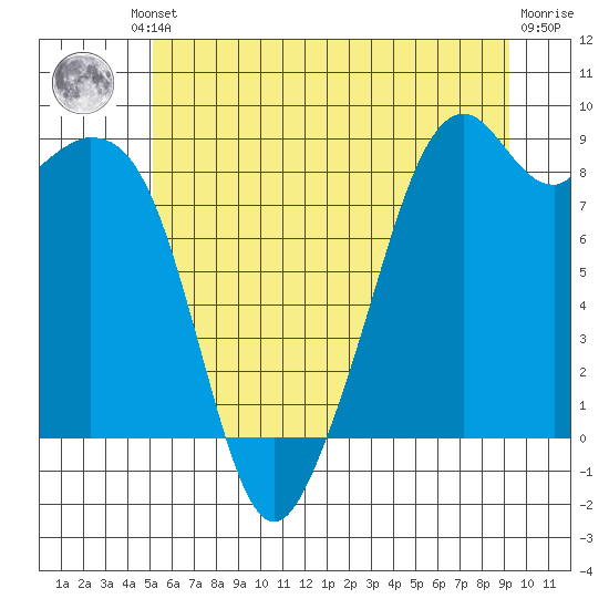 Indian Island tide chart for Friday, June 21, 2024