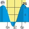 Indian Island tide chart for Friday, June 21, 2024