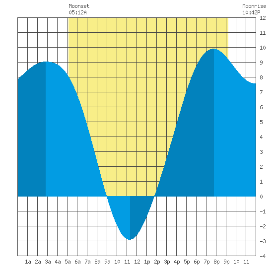 Indian Island tide chart for Saturday, June 22, 2024