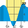 Indian Island tide chart for Saturday, June 22, 2024