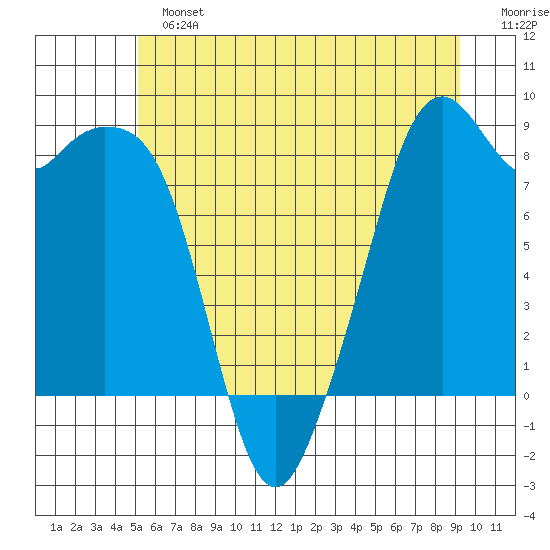 Indian Island tide chart for Sunday, June 23, 2024