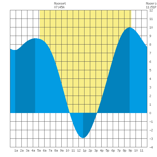 Indian Island tide chart for Monday, June 24, 2024