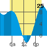 Indian Island tide chart for Tuesday, June 25, 2024