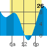 Indian Island tide chart for Wednesday, June 26, 2024